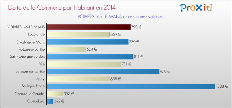 Dette par habitant de la commune en 2014 pour VOIVRES-LèS-LE-MANS et les communes proches Comparaison de la dette par habitant de la commune en 2014 pour VOIVRES-LèS-LE-MANS et les communes voisines