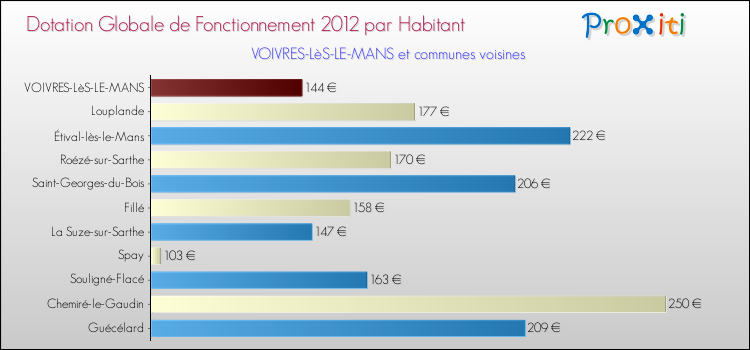Montant des dotations globales de fonctionnement DGF par Habitant pour VOIVRES-LèS-LE-MANS et les communes proches Comparaison des des dotations globales de fonctionnement DGF par habitant pour VOIVRES-LèS-LE-MANS et les communes voisines