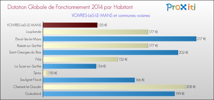 Montant des dotations globales de fonctionnement DGF par Habitant pour VOIVRES-LèS-LE-MANS et les communes proches en 2014. Comparaison des des dotations globales de fonctionnement DGF par habitant pour VOIVRES-LèS-LE-MANS et les communes voisines en 2014.