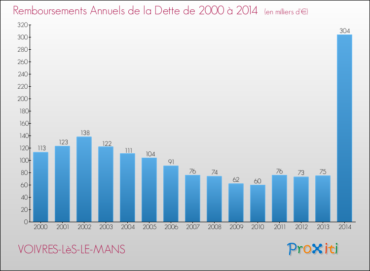Evolution de l'annuité de la dette pour la commune de VOIVRES-LèS-LE-MANS de 2000 à 2014 Annuités de la dette pour VOIVRES-LèS-LE-MANS de 2000 à 2014