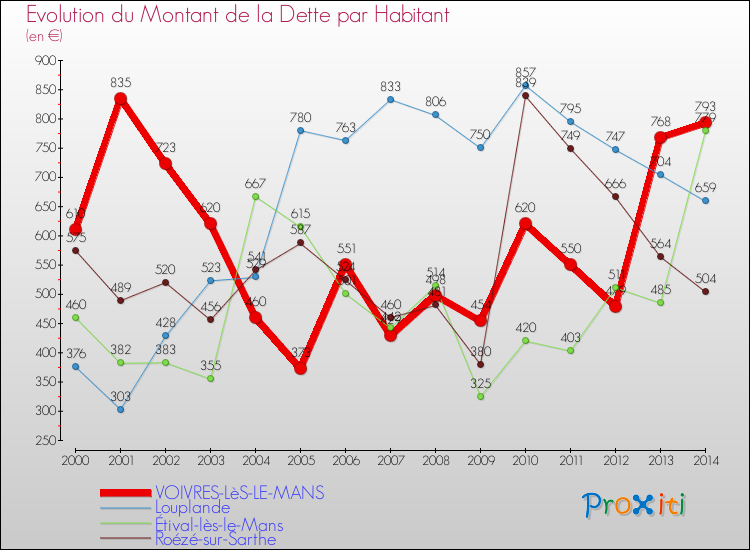 Evolution de la dette par habitant pour la commune de VOIVRES-LèS-LE-MANS et les communes proches de 2000 à 2014 Comparaison de la dette par habitant pour VOIVRES-LèS-LE-MANS et les communes voisines de 2000 à 2014