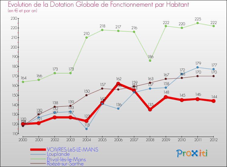 Evolution et montant de la dotation globale de fonctionnement par Habitant pour VOIVRES-LèS-LE-MANS et les communes proches Comparaison des dotations globales de fonctionnement par habitant pour VOIVRES-LèS-LE-MANS et les communes voisines