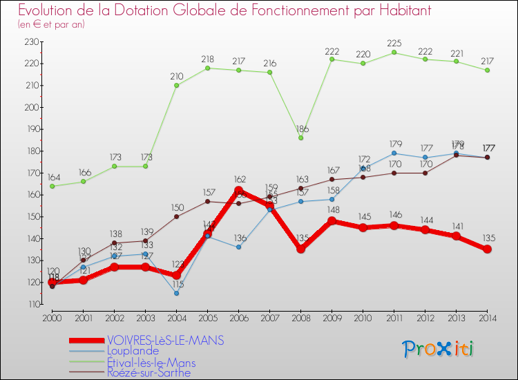 Evolution et montant de la dotation globale de fonctionnement par Habitant pour VOIVRES-LèS-LE-MANS et les communes proches de 2000 à 2014. Comparaison des dotations globales de fonctionnement par habitant pour VOIVRES-LèS-LE-MANS et les communes voisines de 2000 à 2014.