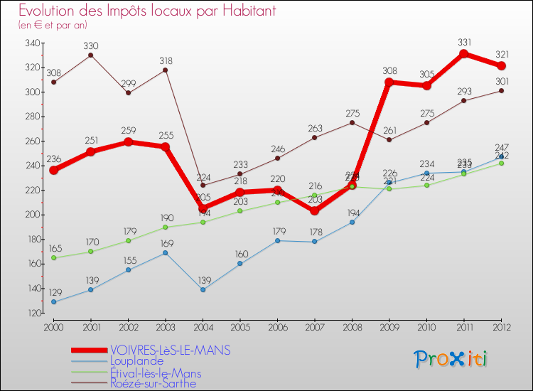 Evolution et montant des impôts locaux par Habitant pour VOIVRES-LèS-LE-MANS et les communes proches Comparaison des impôts locaux par habitant pour VOIVRES-LèS-LE-MANS et les communes voisines