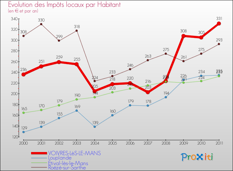 Evolution et montant des impôts locaux par Habitant pour VOIVRES-LèS-LE-MANS et les communes proches Comparaison des impôts locaux par habitant pour VOIVRES-LèS-LE-MANS et les communes voisines