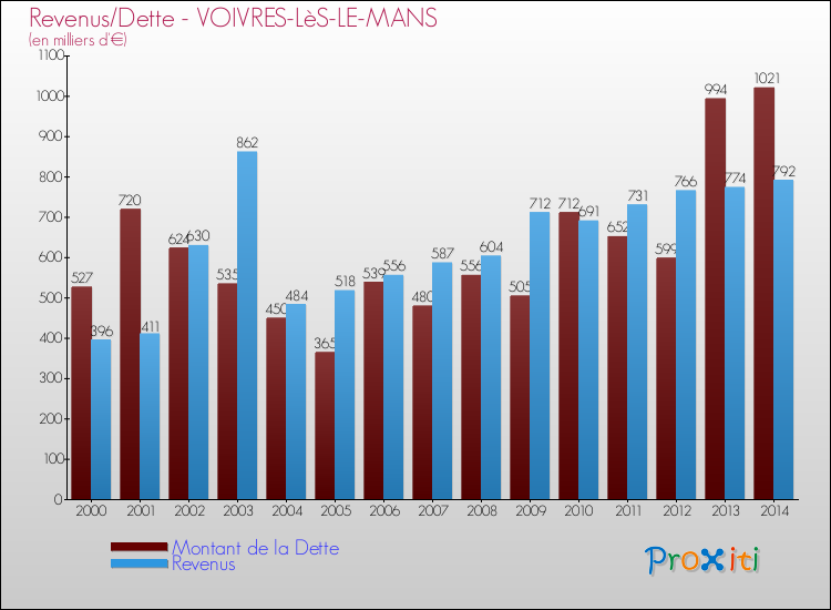 Evolution comparée de la dette et des revenus pour la commune de VOIVRES-LèS-LE-MANS de 2000 à 2014 Comparaison de la dette et des revenus pour VOIVRES-LèS-LE-MANS de 2000 à 2014