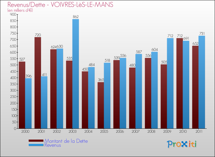 Evolution comparée de la dette et des revenus pour la commune de VOIVRES-LèS-LE-MANS de 2000 à 2011 Comparaison de la dette et des revenus pour VOIVRES-LèS-LE-MANS de 2000 à 2011