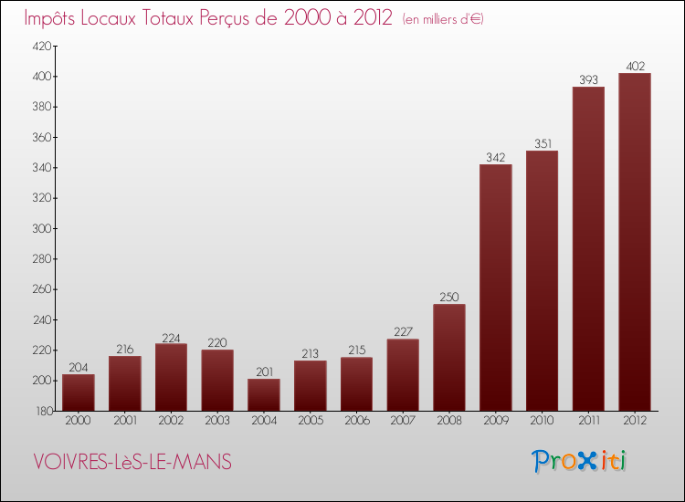 Evolution des Impôts Locaux pour la commune de VOIVRES-LèS-LE-MANS de 2000 à 2012 Evolution des Impôts Locaux pour VOIVRES-LèS-LE-MANS de 2000 à 2012