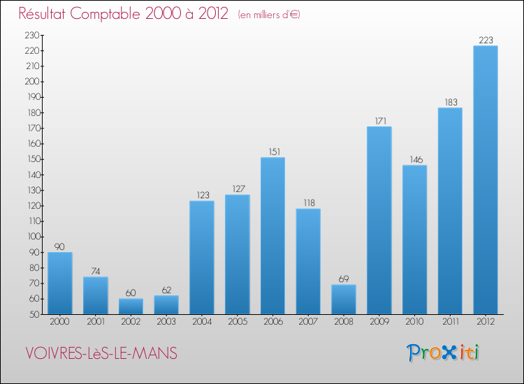 Evolution du résultat comptable pour la commune de VOIVRES-LèS-LE-MANS de 2000 à 2012 Evolution du résultat comptable pour VOIVRES-LèS-LE-MANS de 2000 à 2012