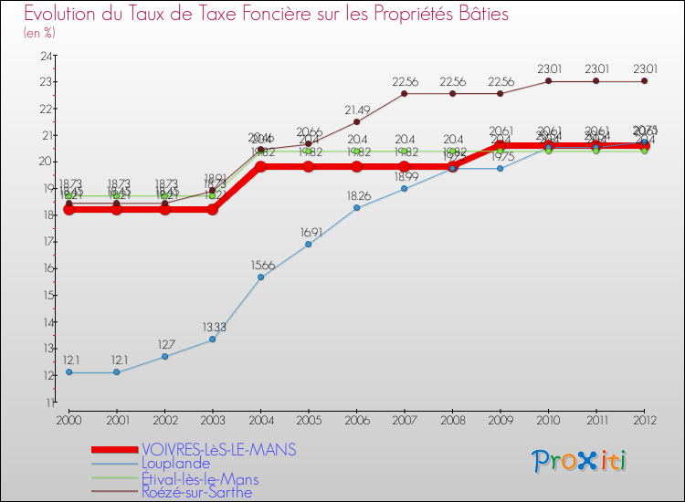 Evolution du taux de la taxe foncière sur le bati pour VOIVRES-LèS-LE-MANS et les communes proches de 2000 à 2012 Comparaison des taux de taxe foncière sur le bati pour VOIVRES-LèS-LE-MANS et les communes voisines de 2000 à 2012