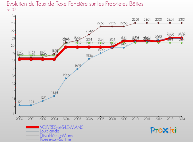Evolution du taux de la taxe foncière sur le bati pour VOIVRES-LèS-LE-MANS et les communes proches de 2000 à 2014 Comparaison des taux de taxe foncière sur le bati pour VOIVRES-LèS-LE-MANS et les communes voisines de 2000 à 2014