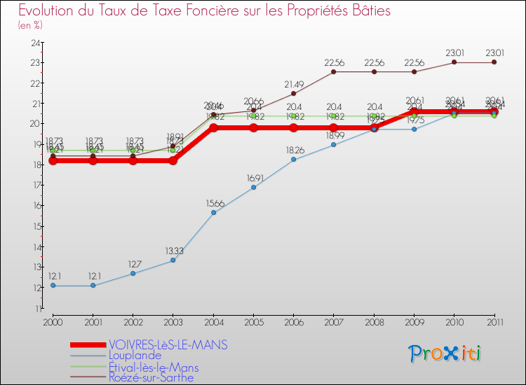 Evolution du taux de la taxe foncière sur le bati pour VOIVRES-LèS-LE-MANS et les communes proches Comparaison des taux de taxe foncière sur le bati pour VOIVRES-LèS-LE-MANS et les communes voisines