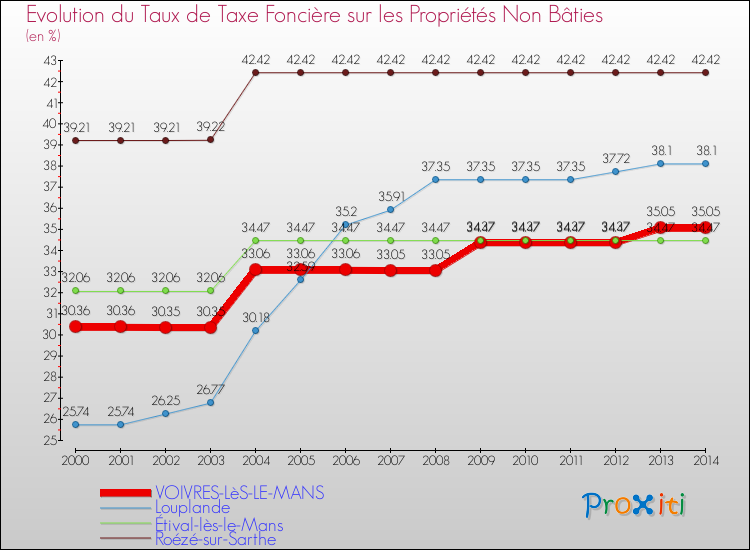 Evolution du taux de la taxe foncière sur les immeubles et terrains non batis pour VOIVRES-LèS-LE-MANS et les communes proches de 2000 à 2014 Comparaison des taux de la taxe foncière sur les immeubles et terrains non batis pour VOIVRES-LèS-LE-MANS et les communes voisines de 2000 à 2014