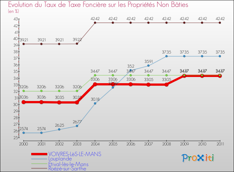 Evolution du taux de la taxe foncière sur les immeubles et terrains non batis pour VOIVRES-LèS-LE-MANS et les communes proches Comparaison des taux de la taxe foncière sur les immeubles et terrains non batis pour VOIVRES-LèS-LE-MANS et les communes voisines