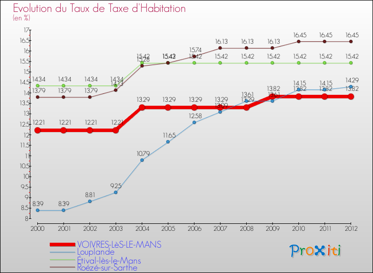 Evolution du taux de la taxe d'habitation pour VOIVRES-LèS-LE-MANS et les communes proches Comparaison des taux de la taxe d'habitation pour VOIVRES-LèS-LE-MANS et les communes voisines
