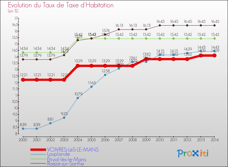 Evolution du taux de la taxe d'habitation pour VOIVRES-LèS-LE-MANS et les communes proches de 2000 à 2014 Comparaison des taux de la taxe d'habitation pour VOIVRES-LèS-LE-MANS et les communes voisines de 2000 à 2014