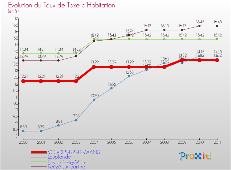 Evolution du taux de la taxe d'habitation pour VOIVRES-LèS-LE-MANS et les communes proches Comparaison des taux de la taxe d'habitation pour VOIVRES-LèS-LE-MANS et les communes voisines