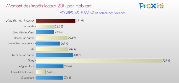 Montant des impôts locaux par Habitant pour VOIVRES-LèS-LE-MANS et les communes proches Comparaison des impôts locaux par habitant pour VOIVRES-LèS-LE-MANS et les communes voisines
