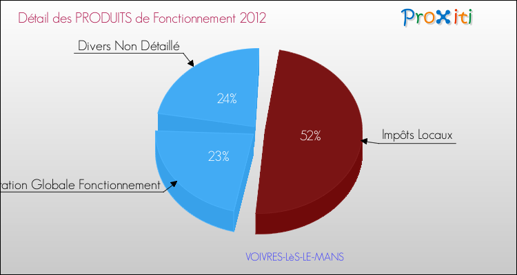 Décomposition du Budget de Fonctionnement 2012 de la commune de VOIVRES-LèS-LE-MANS Budget de Fonctionnement 2012 pour la commune de VOIVRES-LèS-LE-MANS