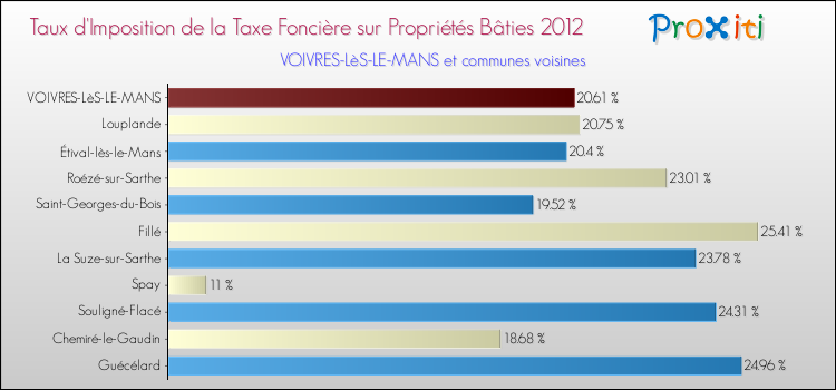 Taux d'imposition de la taxe foncière sur le bati 2012 pour VOIVRES-LèS-LE-MANS et les communes proches Comparaison des taux d'imposition de la taxe foncière sur le bati 2012 pour VOIVRES-LèS-LE-MANS et les communes voisines