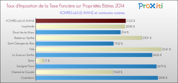 Taux d'imposition de la taxe foncière sur le bati 2014 pour VOIVRES-LèS-LE-MANS et les communes proches Comparaison des taux d'imposition de la taxe foncière sur le bati 2014 pour VOIVRES-LèS-LE-MANS et les communes voisines