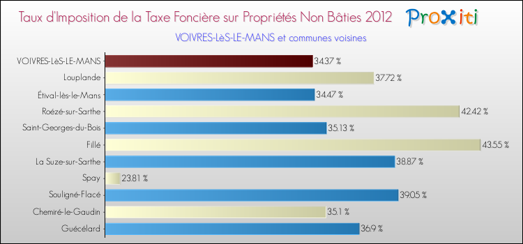 Taux d'imposition de la taxe foncière sur les immeubles et terrains non batis 2012 pour VOIVRES-LèS-LE-MANS et les communes proches Comparaison des taux d'imposition de la taxe foncière sur les immeubles et terrains non batis 2012 pour VOIVRES-LèS-LE-MANS et les communes voisines