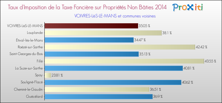 Taux d'imposition de la taxe foncière sur les immeubles et terrains non batis 2014 pour VOIVRES-LèS-LE-MANS et les communes proches Comparaison des taux d'imposition de la taxe foncière sur les immeubles et terrains non batis 2014 pour VOIVRES-LèS-LE-MANS et les communes voisines