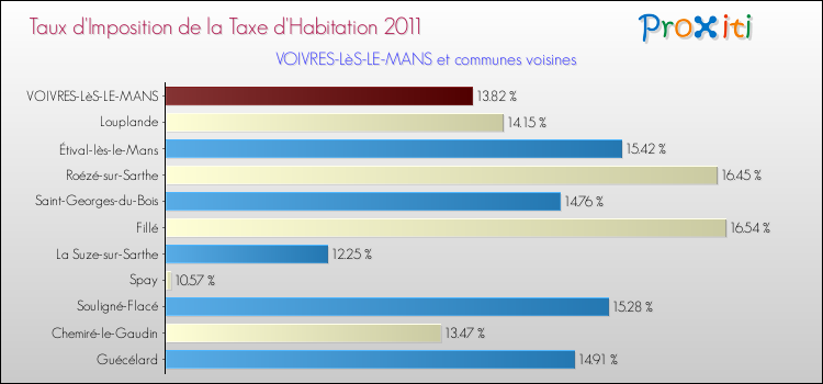 Taux d'imposition de la taxe d'habitation 2011 pour VOIVRES-LèS-LE-MANS et les communes proches Comparaison des taux d'imposition de la taxe d'habitation 2011 pour VOIVRES-LèS-LE-MANS et les communes voisines