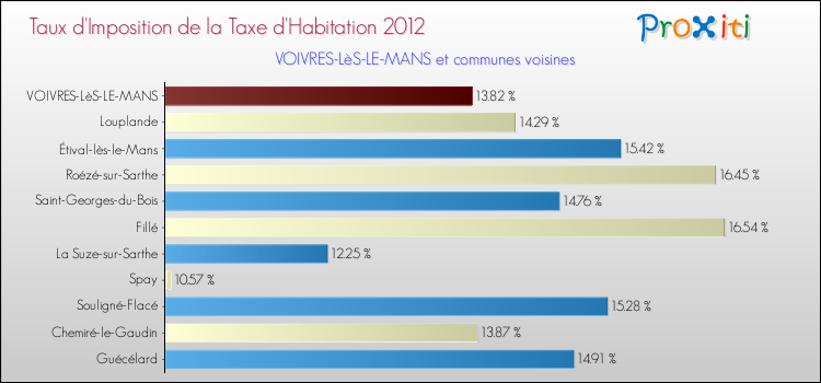 Taux d'imposition de la taxe d'habitation 2012 pour VOIVRES-LèS-LE-MANS et les communes proches Comparaison des taux d'imposition de la taxe d'habitation 2012 pour VOIVRES-LèS-LE-MANS et les communes voisines