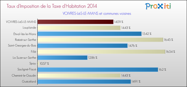 Taux d'imposition de la taxe d'habitation 2014 pour VOIVRES-LèS-LE-MANS et les communes proches Comparaison des taux d'imposition de la taxe d'habitation 2014 pour VOIVRES-LèS-LE-MANS et les communes voisines