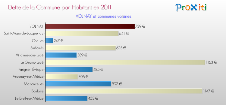 Dette par habitant de la commune en 2011 pour VOLNAY et les communes proches Comparaison de la dette par habitant de la commune en 2011 pour VOLNAY et les communes voisines