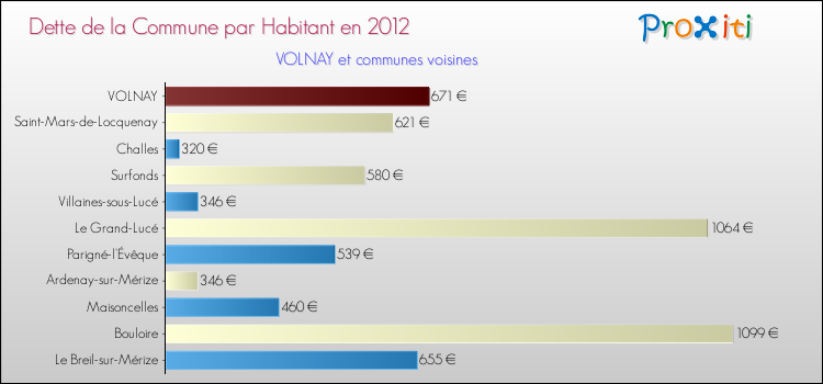 Dette par habitant de la commune en 2012 pour VOLNAY et les communes proches Comparaison de la dette par habitant de la commune en 2012 pour VOLNAY et les communes voisines