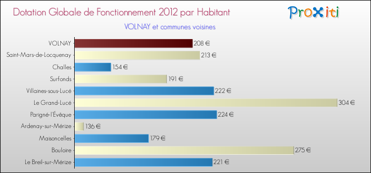 Montant des dotations globales de fonctionnement DGF par Habitant pour VOLNAY et les communes proches Comparaison des des dotations globales de fonctionnement DGF par habitant pour VOLNAY et les communes voisines