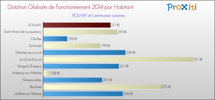 Montant des dotations globales de fonctionnement DGF par Habitant pour VOLNAY et les communes proches en 2014. Comparaison des des dotations globales de fonctionnement DGF par habitant pour VOLNAY et les communes voisines en 2014.
