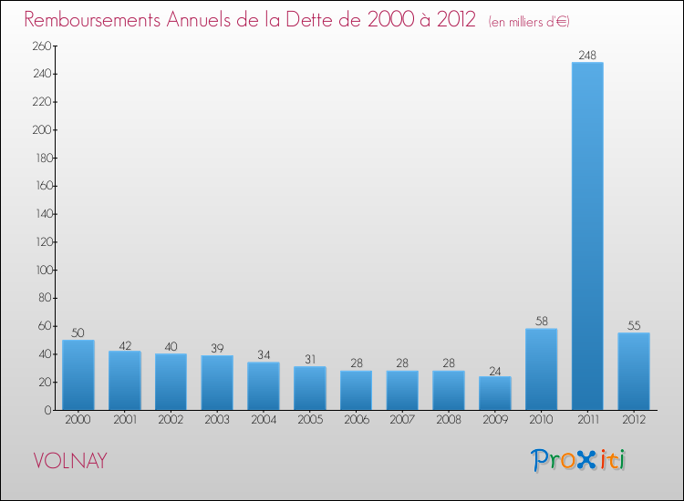 Evolution de l'annuité de la dette pour la commune de VOLNAY de 2000 à 2012 Annuités de la dette pour VOLNAY de 2000 à 2012