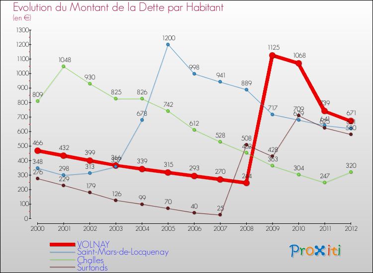 Evolution de la dette par habitant pour la commune de VOLNAY et les communes proches de 2000 à 2012 Comparaison de la dette par habitant pour VOLNAY et les communes voisines de 2000 à 2012