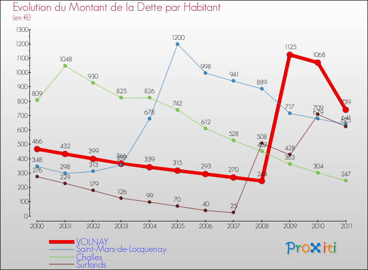 Evolution de la dette par habitant pour la commune de VOLNAY et les communes proches Comparaison de la dette par habitant pour VOLNAY et les communes voisines