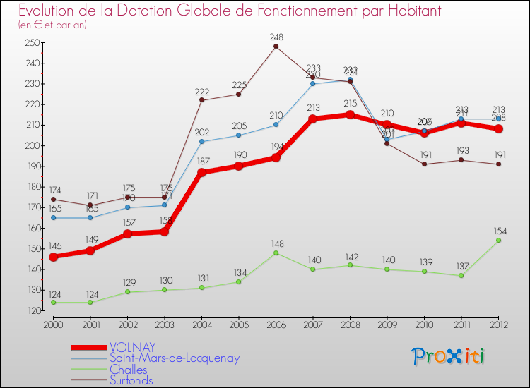 Evolution et montant de la dotation globale de fonctionnement par Habitant pour VOLNAY et les communes proches Comparaison des dotations globales de fonctionnement par habitant pour VOLNAY et les communes voisines