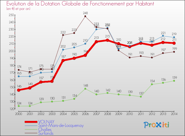Evolution et montant de la dotation globale de fonctionnement par Habitant pour VOLNAY et les communes proches de 2000 à 2014. Comparaison des dotations globales de fonctionnement par habitant pour VOLNAY et les communes voisines de 2000 à 2014.
