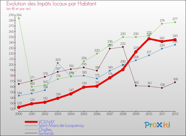 Evolution et montant des impôts locaux par Habitant pour VOLNAY et les communes proches Comparaison des impôts locaux par habitant pour VOLNAY et les communes voisines