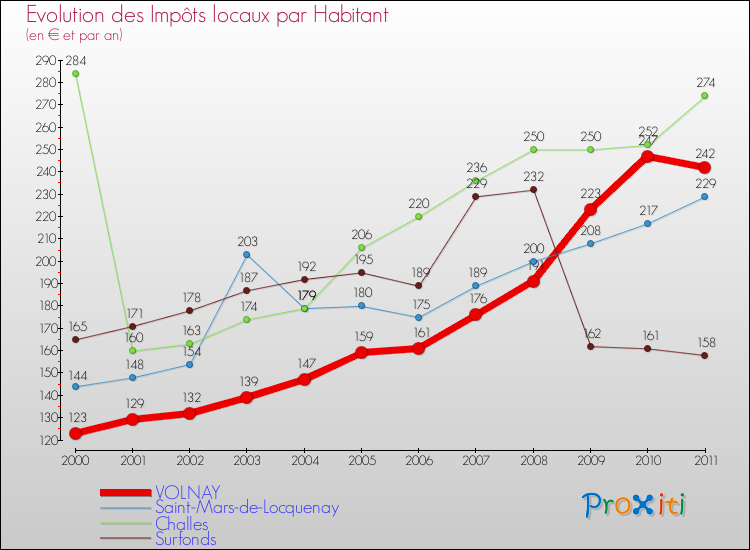 Evolution et montant des impôts locaux par Habitant pour VOLNAY et les communes proches Comparaison des impôts locaux par habitant pour VOLNAY et les communes voisines