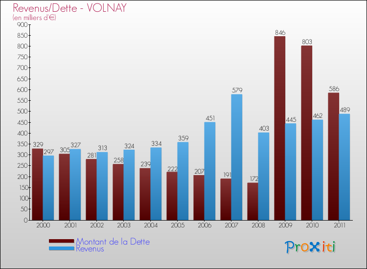 Evolution comparée de la dette et des revenus pour la commune de VOLNAY de 2000 à 2011 Comparaison de la dette et des revenus pour VOLNAY de 2000 à 2011