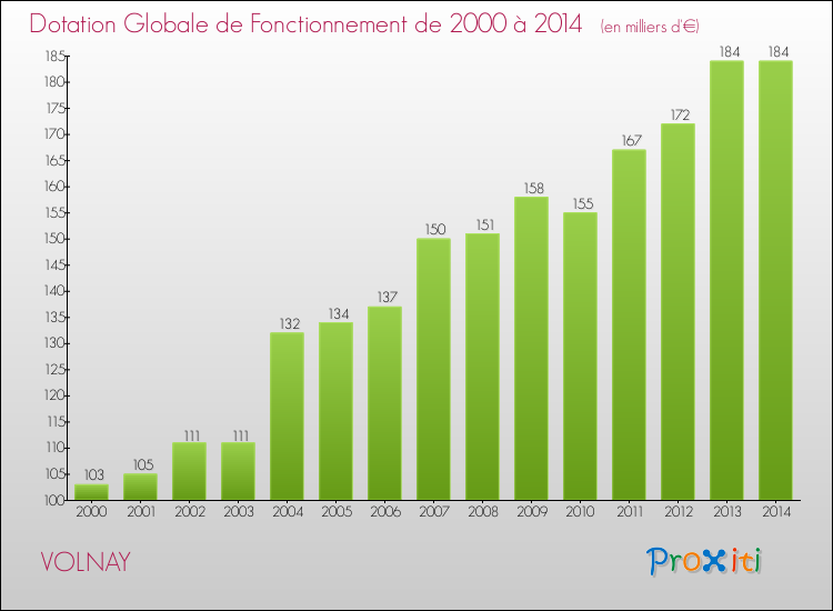 Evolution du montant de la Dotation Globale de Fonctionnement pour la commune de VOLNAY de 2000 à 2014 Evolution du montant de la Dotation Globale de Fonctionnement pour VOLNAY de 2000 à 2014