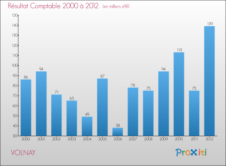 Evolution du résultat comptable pour la commune de VOLNAY de 2000 à 2012 Evolution du résultat comptable pour VOLNAY de 2000 à 2012