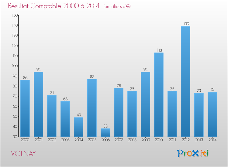 Evolution du résultat comptable pour la commune de VOLNAY de 2000 à 2014 Evolution du résultat comptable pour VOLNAY de 2000 à 2014