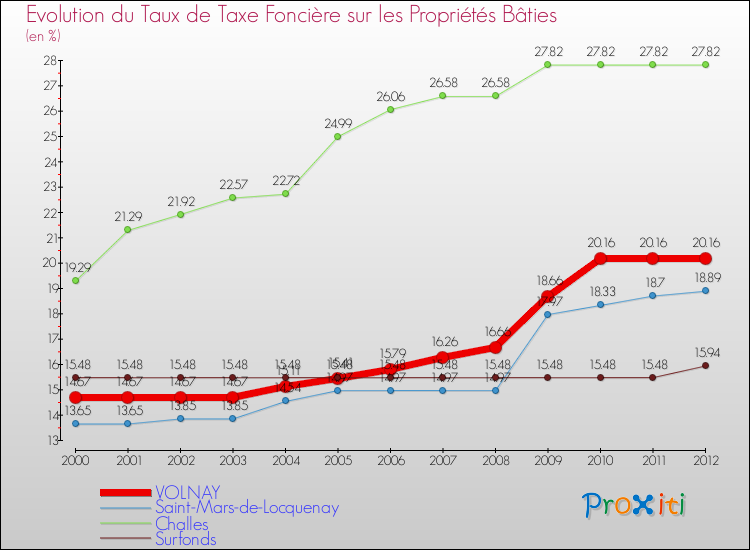 Evolution du taux de la taxe foncière sur le bati pour VOLNAY et les communes proches de 2000 à 2012 Comparaison des taux de taxe foncière sur le bati pour VOLNAY et les communes voisines de 2000 à 2012