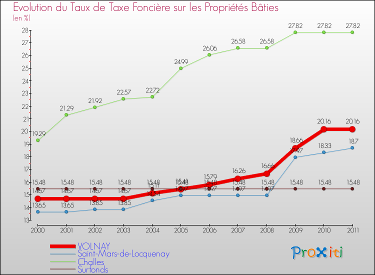 Evolution du taux de la taxe foncière sur le bati pour VOLNAY et les communes proches Comparaison des taux de taxe foncière sur le bati pour VOLNAY et les communes voisines
