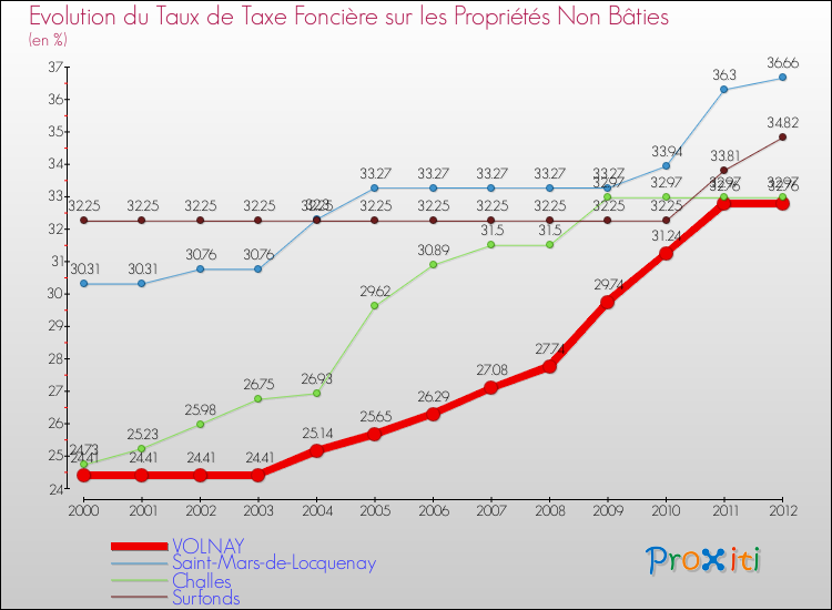 Evolution du taux de la taxe foncière sur les immeubles et terrains non batis pour VOLNAY et les communes proches de 2000 à 2012 Comparaison des taux de la taxe foncière sur les immeubles et terrains non batis pour VOLNAY et les communes voisines de 2000 à 2012