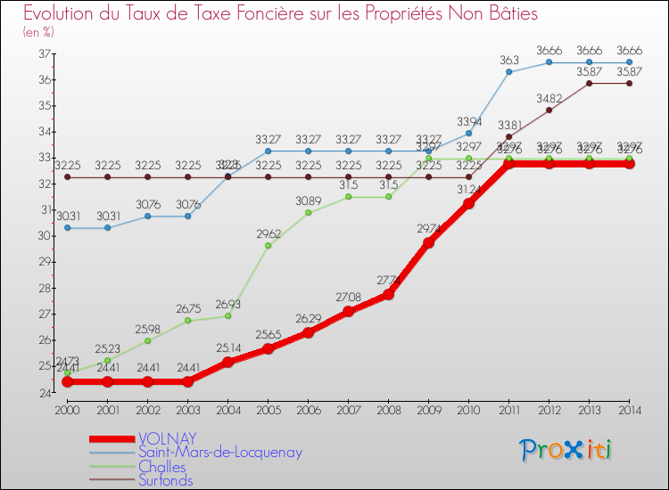 Evolution du taux de la taxe foncière sur les immeubles et terrains non batis pour VOLNAY et les communes proches de 2000 à 2014 Comparaison des taux de la taxe foncière sur les immeubles et terrains non batis pour VOLNAY et les communes voisines de 2000 à 2014