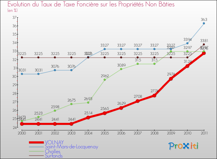 Evolution du taux de la taxe foncière sur les immeubles et terrains non batis pour VOLNAY et les communes proches Comparaison des taux de la taxe foncière sur les immeubles et terrains non batis pour VOLNAY et les communes voisines